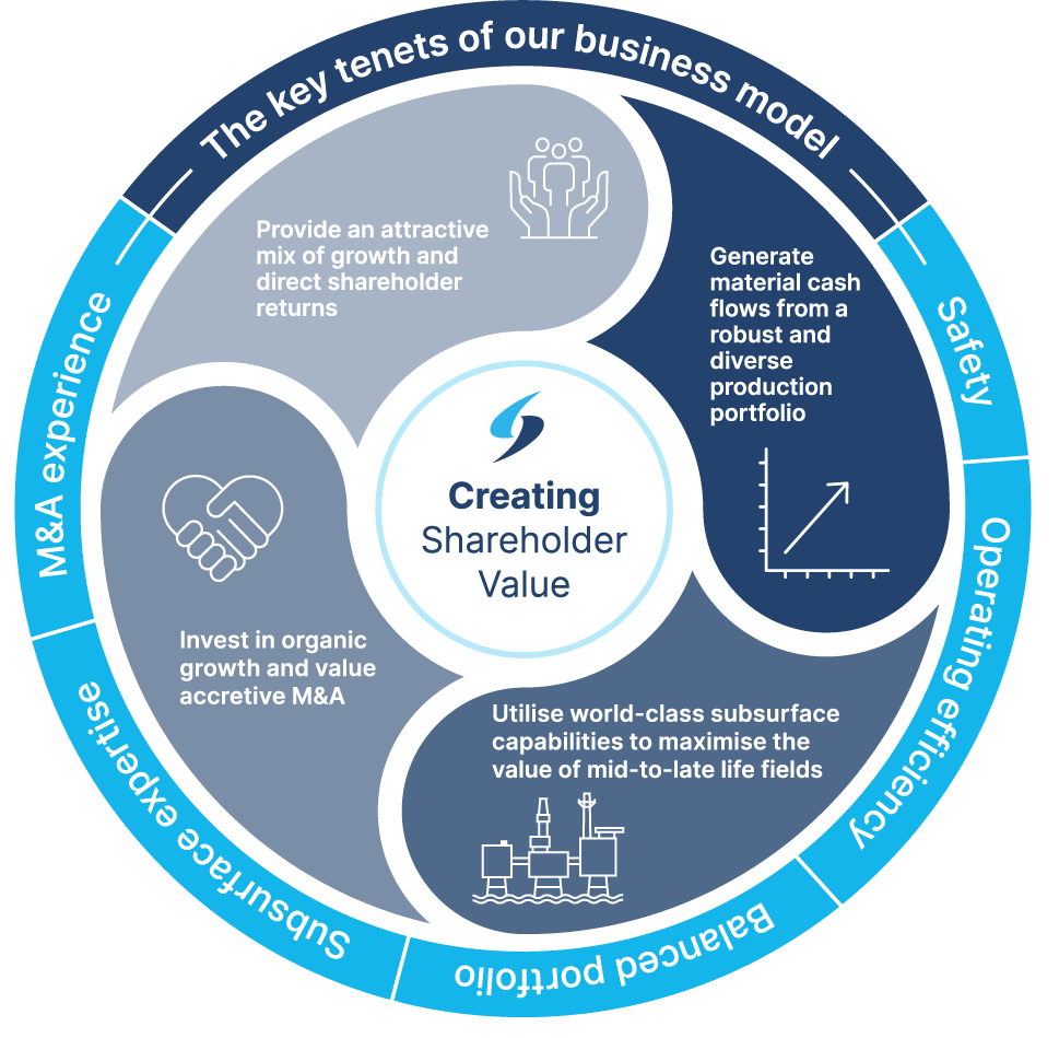 Serica Energy's shareholder value wheel: creating shareholder value.